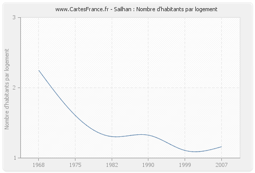 Sailhan : Nombre d'habitants par logement