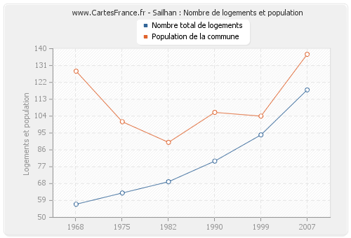 Sailhan : Nombre de logements et population