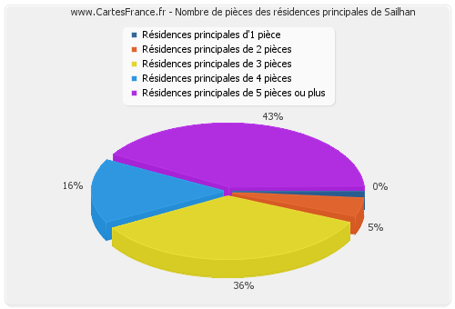 Nombre de pièces des résidences principales de Sailhan