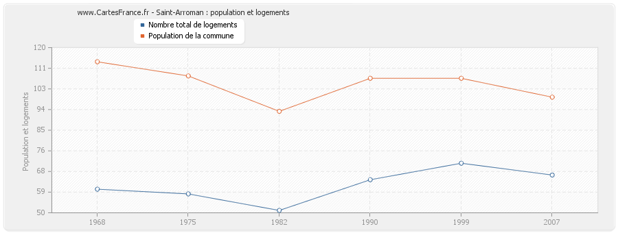 Saint-Arroman : population et logements