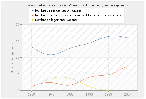 Saint-Créac : Evolution des types de logements