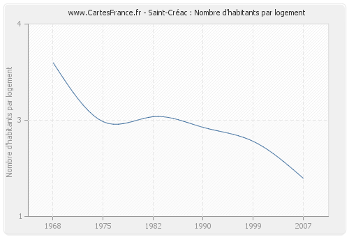 Saint-Créac : Nombre d'habitants par logement