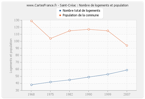Saint-Créac : Nombre de logements et population