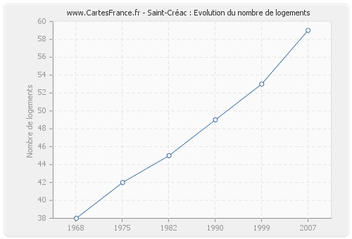 Saint-Créac : Evolution du nombre de logements