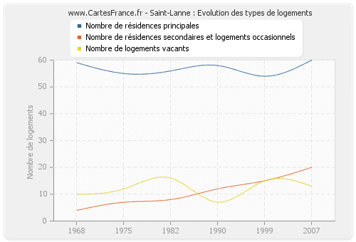 Saint-Lanne : Evolution des types de logements