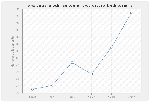Saint-Lanne : Evolution du nombre de logements