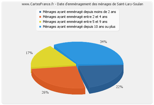 Date d'emménagement des ménages de Saint-Lary-Soulan