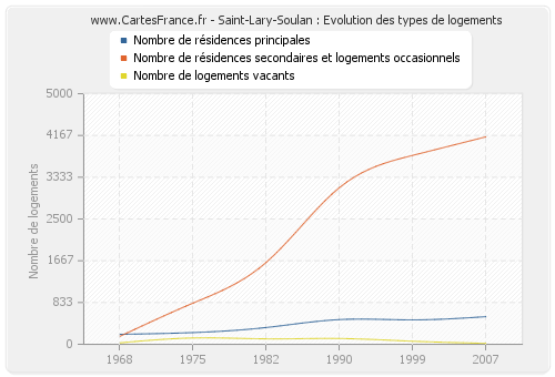 Saint-Lary-Soulan : Evolution des types de logements