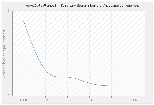 Saint-Lary-Soulan : Nombre d'habitants par logement