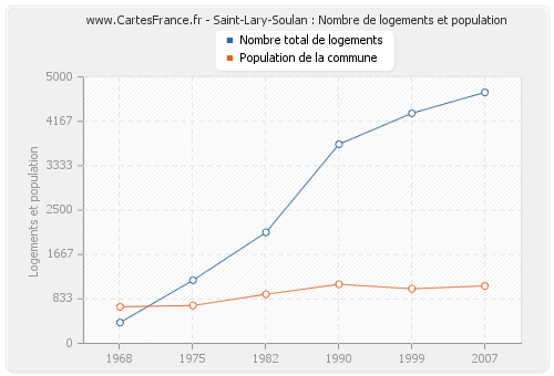 Saint-Lary-Soulan : Nombre de logements et population