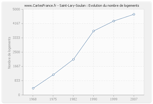 Saint-Lary-Soulan : Evolution du nombre de logements