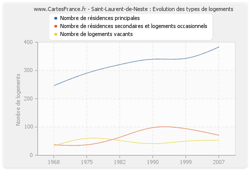 Saint-Laurent-de-Neste : Evolution des types de logements