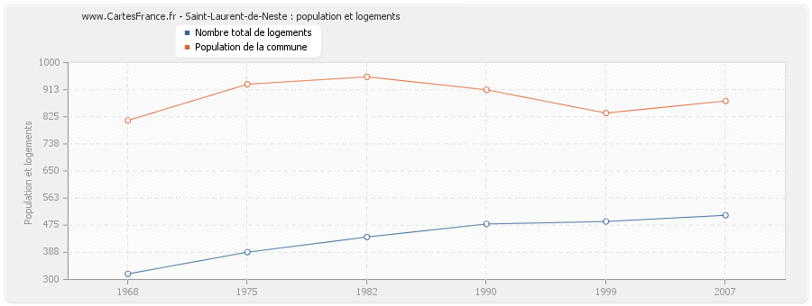 Saint-Laurent-de-Neste : population et logements