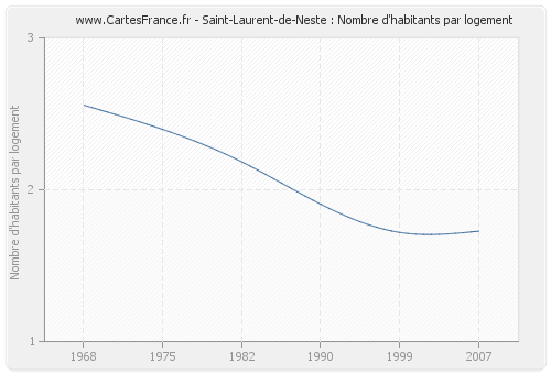 Saint-Laurent-de-Neste : Nombre d'habitants par logement