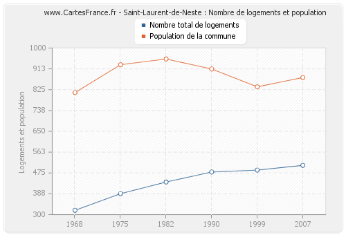 Saint-Laurent-de-Neste : Nombre de logements et population
