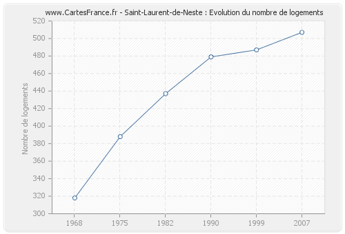 Saint-Laurent-de-Neste : Evolution du nombre de logements