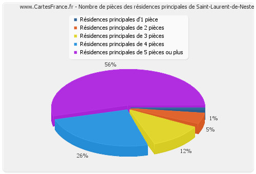 Nombre de pièces des résidences principales de Saint-Laurent-de-Neste