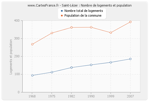 Saint-Lézer : Nombre de logements et population