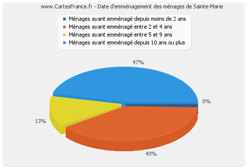 Date d'emménagement des ménages de Sainte-Marie