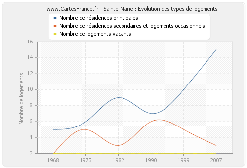 Sainte-Marie : Evolution des types de logements