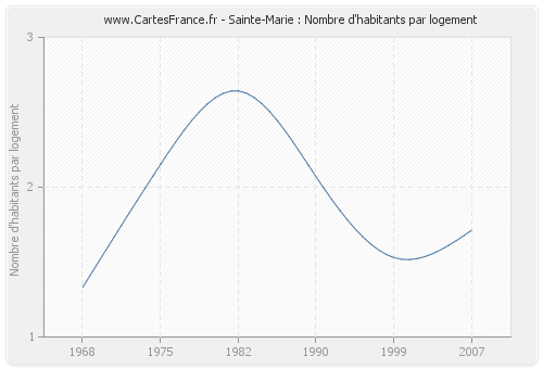 Sainte-Marie : Nombre d'habitants par logement