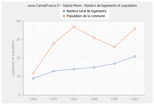 Sainte-Marie : Nombre de logements et population