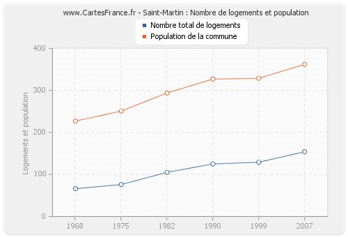 Saint-Martin : Nombre de logements et population