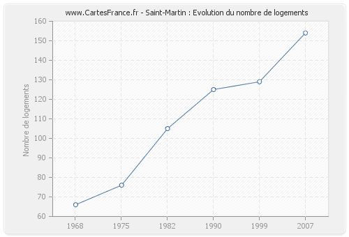 Saint-Martin : Evolution du nombre de logements