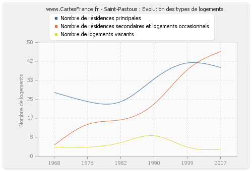 Saint-Pastous : Evolution des types de logements