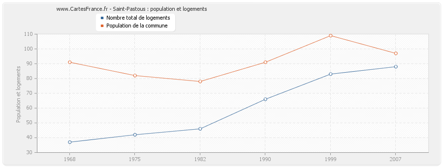 Saint-Pastous : population et logements