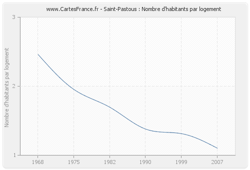 Saint-Pastous : Nombre d'habitants par logement