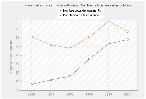 Saint-Pastous : Nombre de logements et population