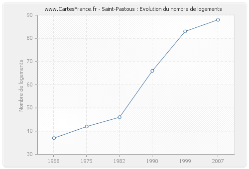 Saint-Pastous : Evolution du nombre de logements