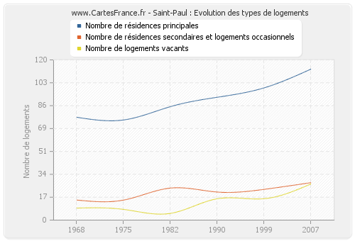 Saint-Paul : Evolution des types de logements