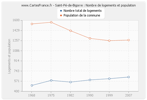 Saint-Pé-de-Bigorre : Nombre de logements et population