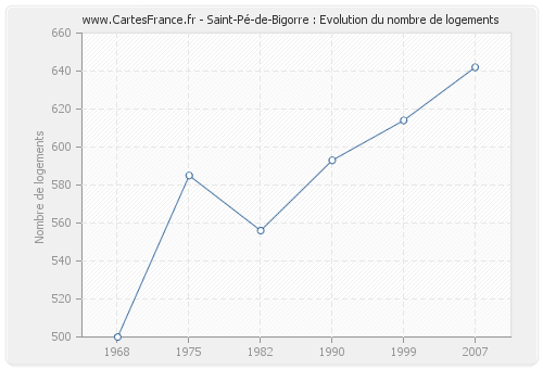 Saint-Pé-de-Bigorre : Evolution du nombre de logements
