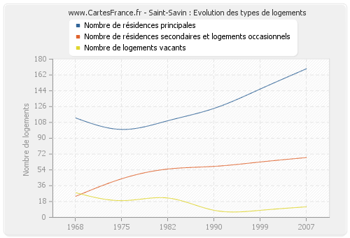 Saint-Savin : Evolution des types de logements