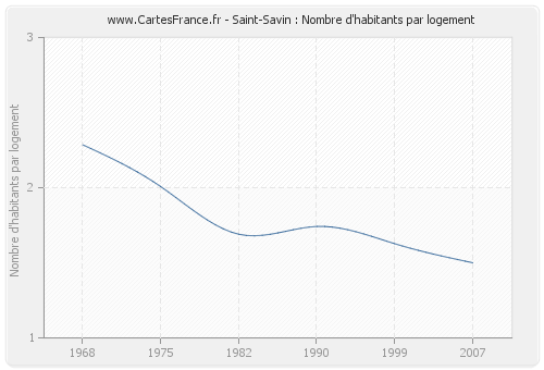 Saint-Savin : Nombre d'habitants par logement