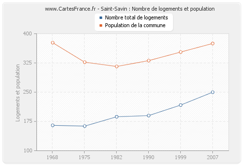 Saint-Savin : Nombre de logements et population