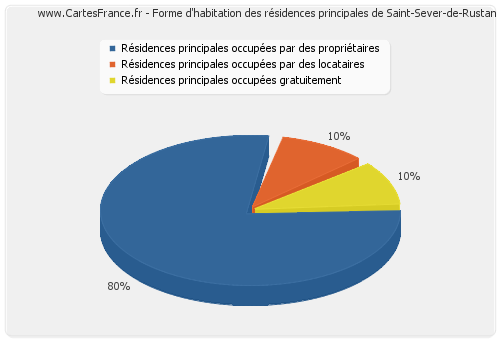 Forme d'habitation des résidences principales de Saint-Sever-de-Rustan
