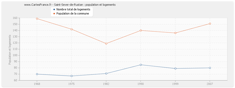 Saint-Sever-de-Rustan : population et logements