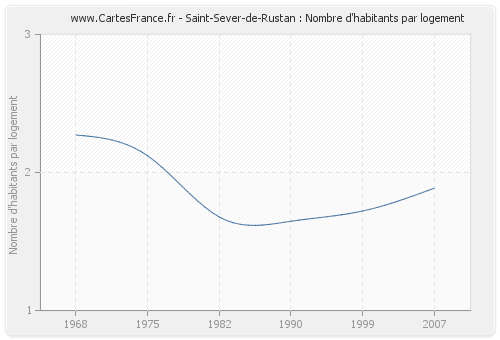 Saint-Sever-de-Rustan : Nombre d'habitants par logement