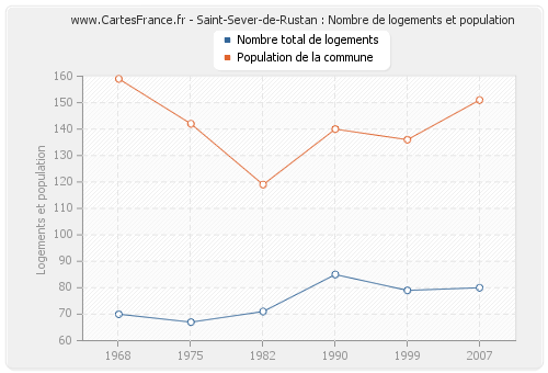 Saint-Sever-de-Rustan : Nombre de logements et population