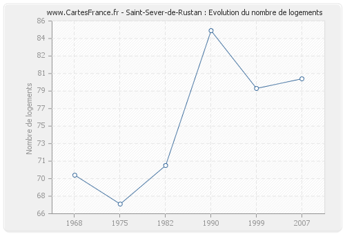 Saint-Sever-de-Rustan : Evolution du nombre de logements