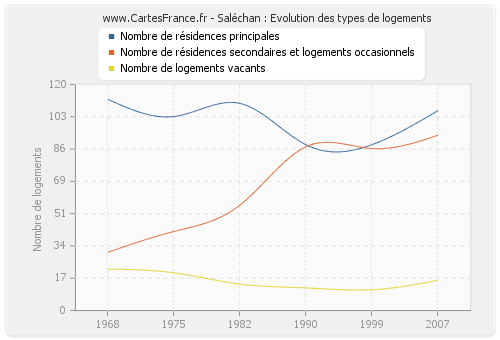 Saléchan : Evolution des types de logements