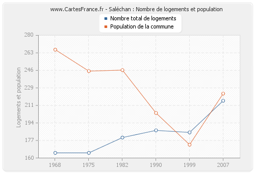 Saléchan : Nombre de logements et population