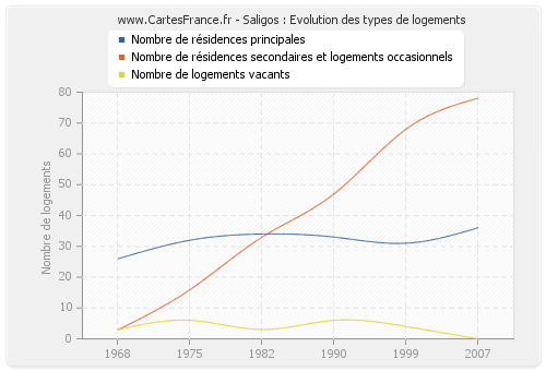 Saligos : Evolution des types de logements