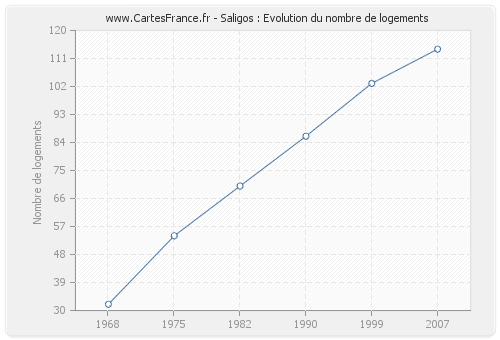 Saligos : Evolution du nombre de logements