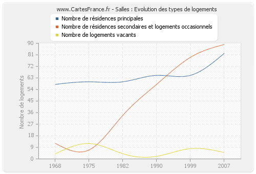 Salles : Evolution des types de logements