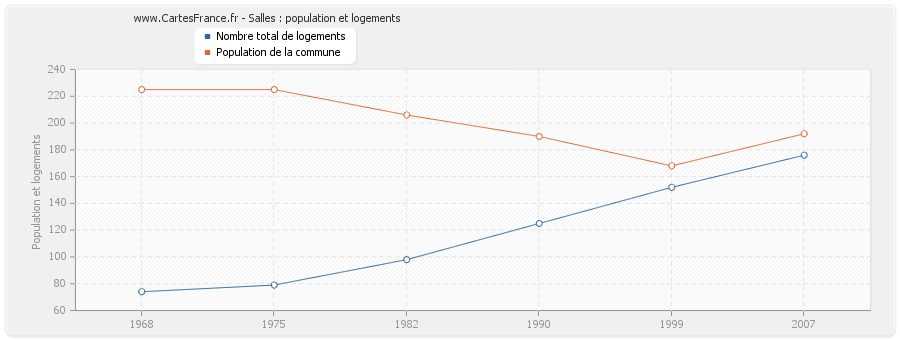 Salles : population et logements